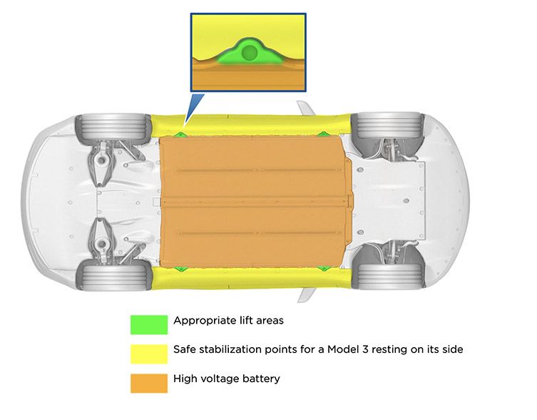 Übersicht der Hebepunkte und der Batterie am Tesla Model 3 unten