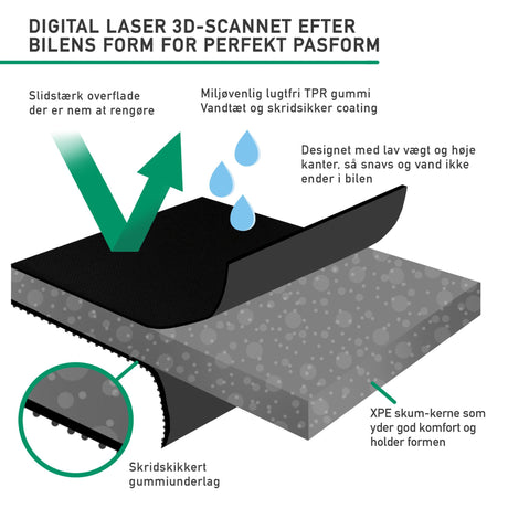 Infografik über das Design, die Haltbarkeit und die rutschfesten Eigenschaften von 3D-laser-gescannten Auto-Fußmatten.